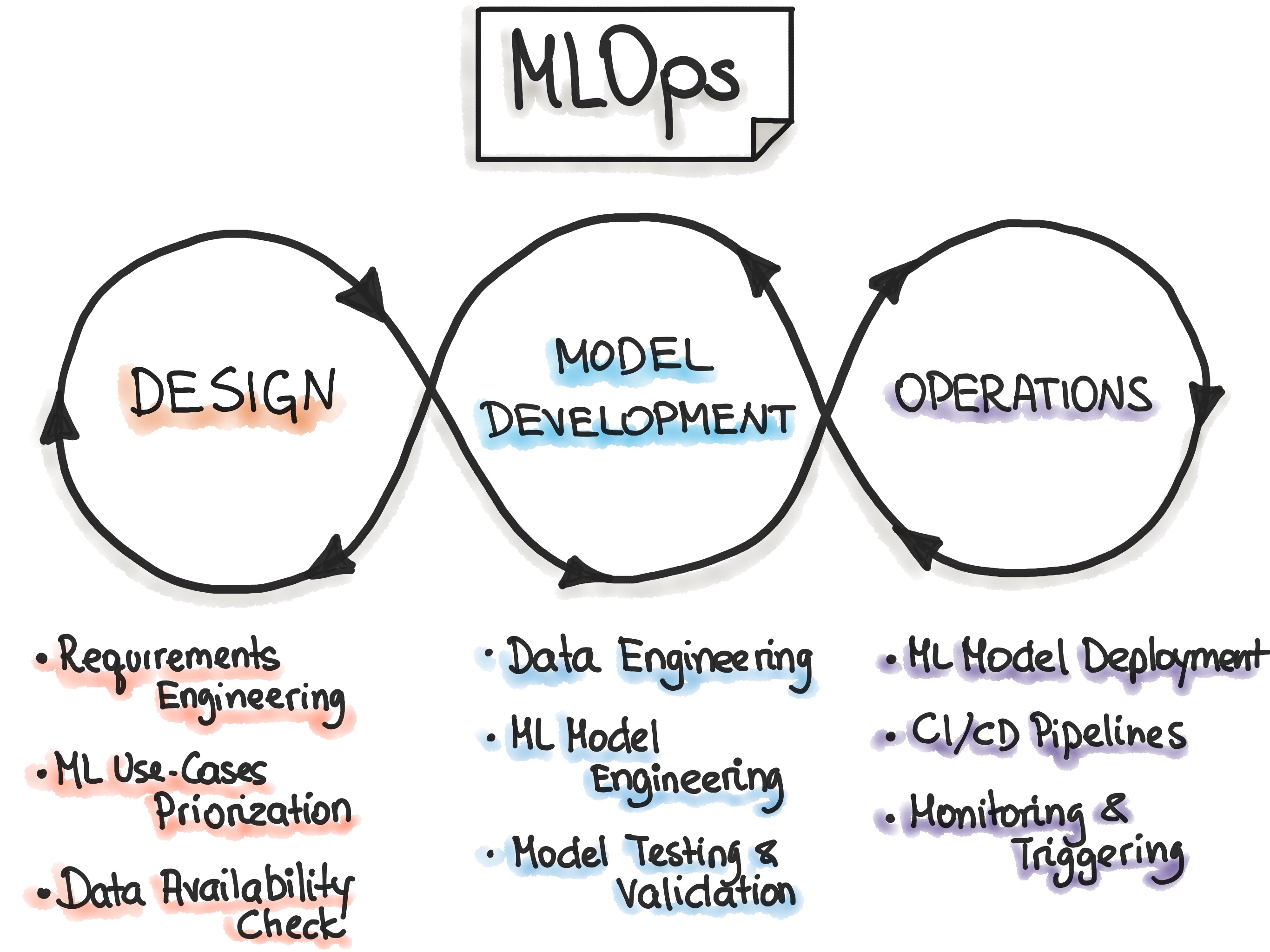 The Rise of MLOps: Streamlining the AI Product Lifecycle 